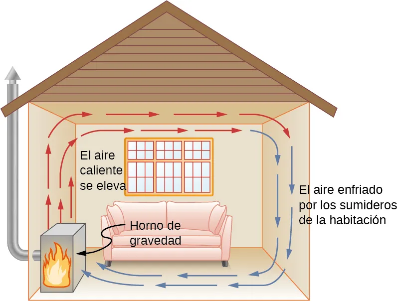 Convección natural en una habitación